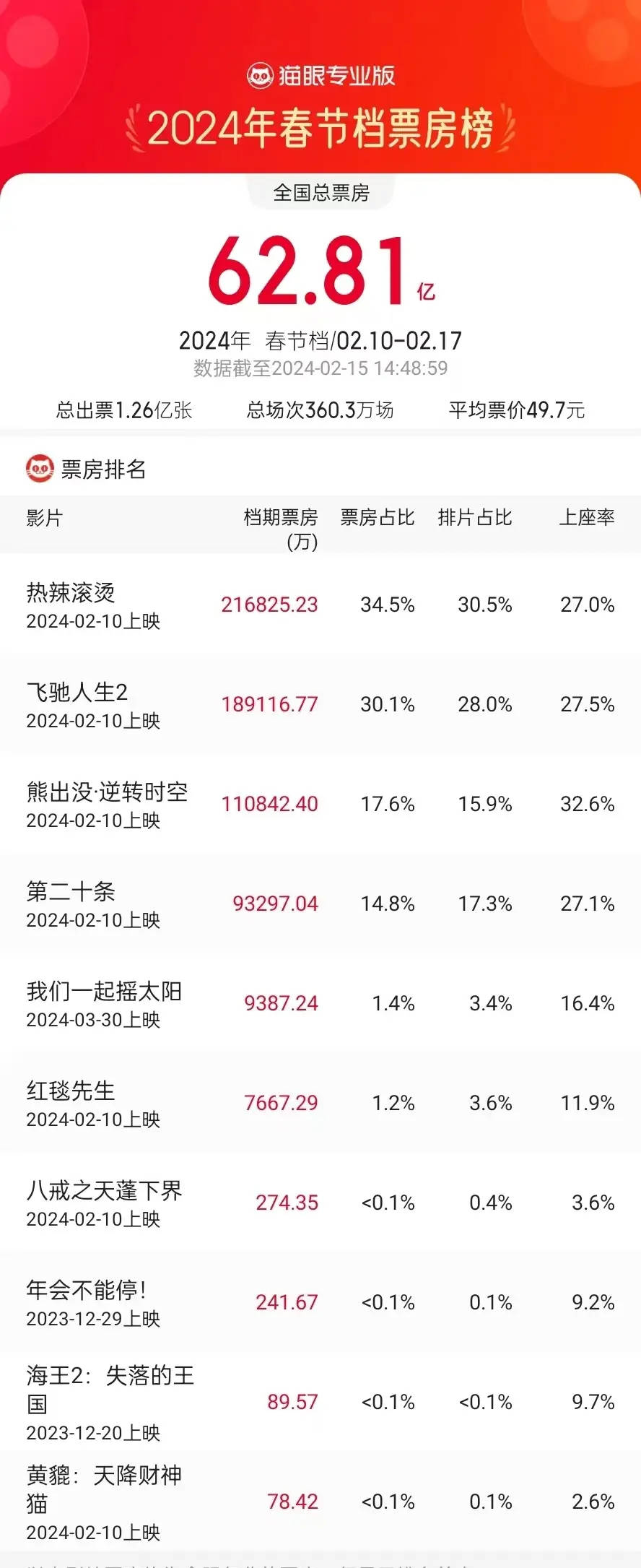 2022年好看的电影排行榜前十名,最新热门解析实施_精英版121,127.13