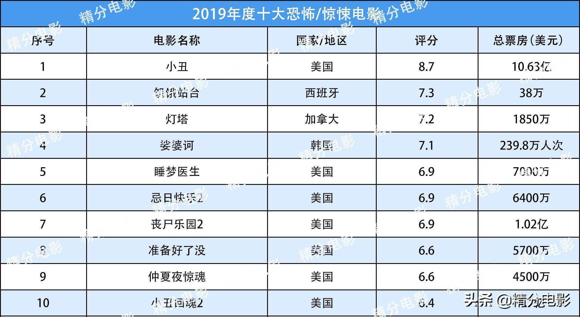 2022年好看的电影排行榜前十名,最新热门解析实施_精英版121,127.13