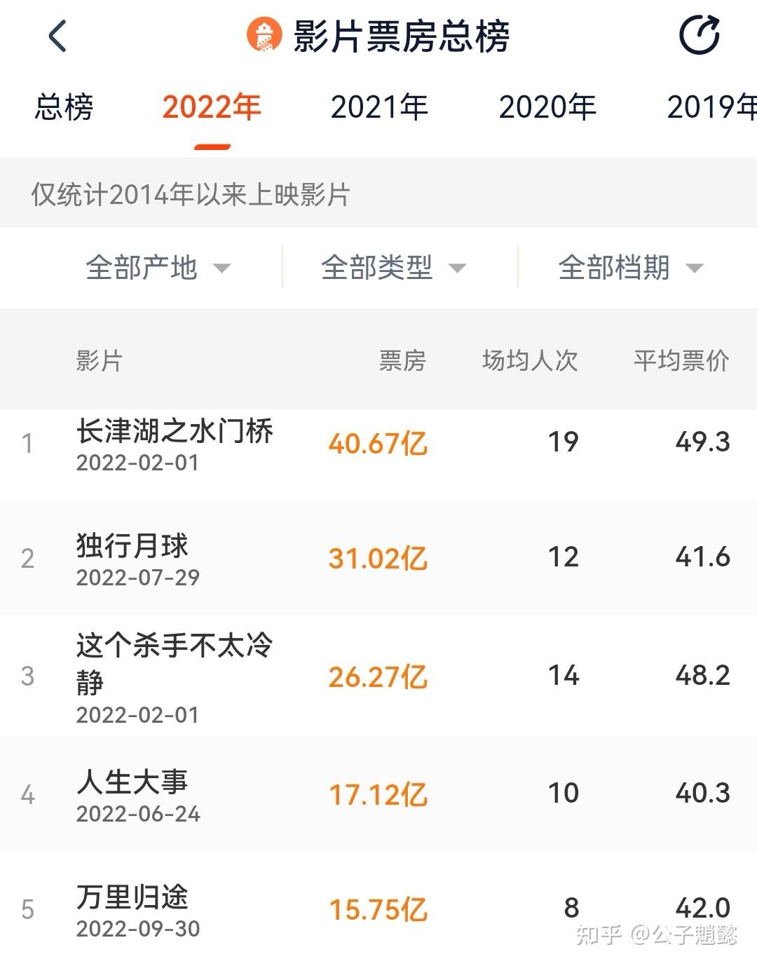 2022电影票房实时排行榜,资深解答解释落实_特别款72.21127.13.