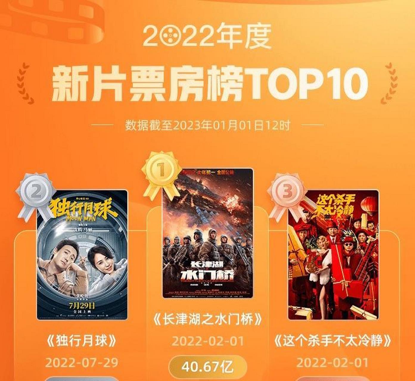 2022电影票房实时排行榜,资深解答解释落实_特别款72.21127.13.