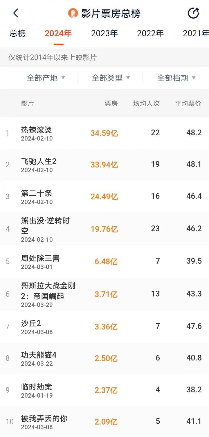16年电影票房排行榜,效能解答解释落实_游戏版121,127.12