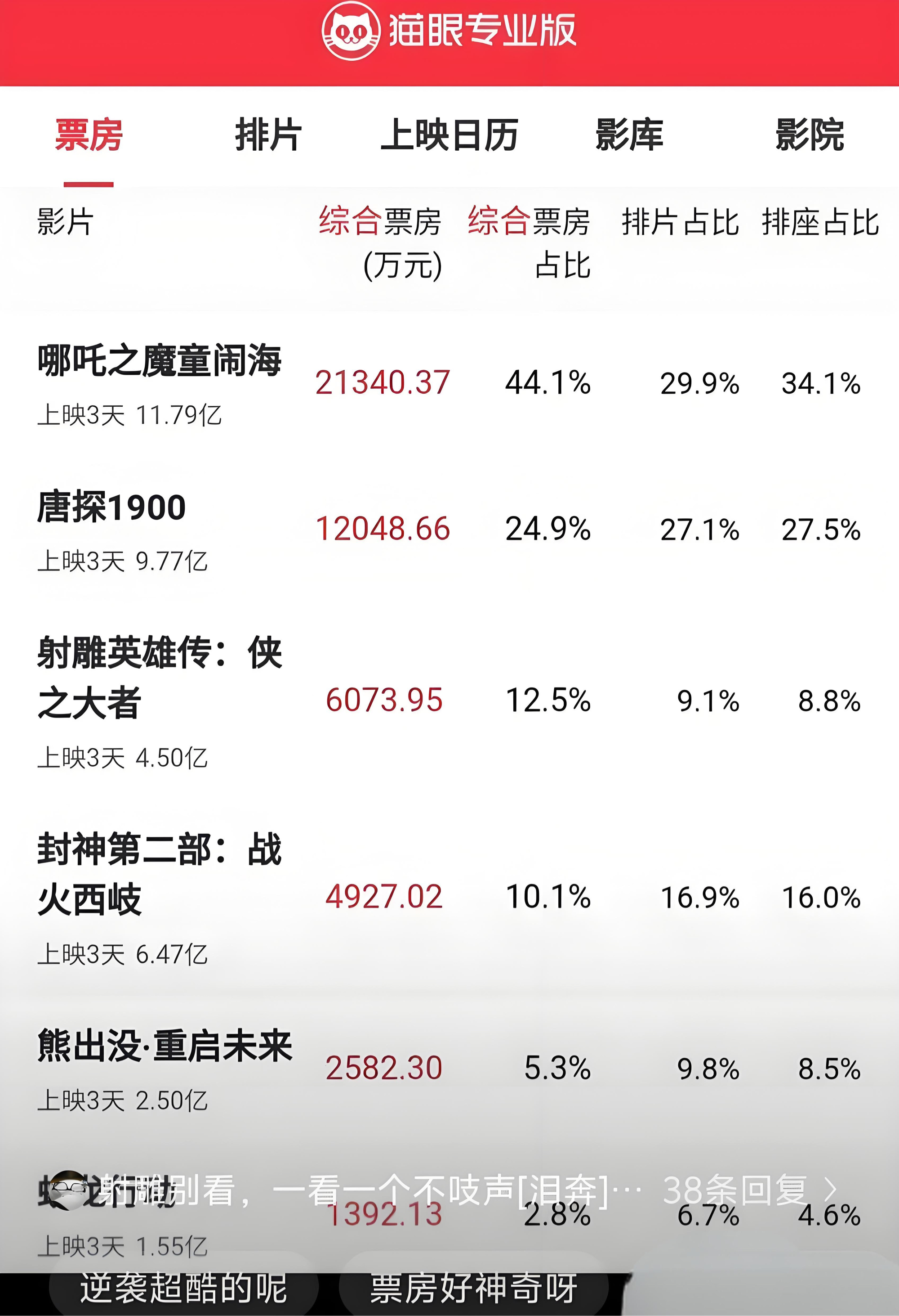 1999年电影票房排行榜,数据解释落实_整合版121,127.13