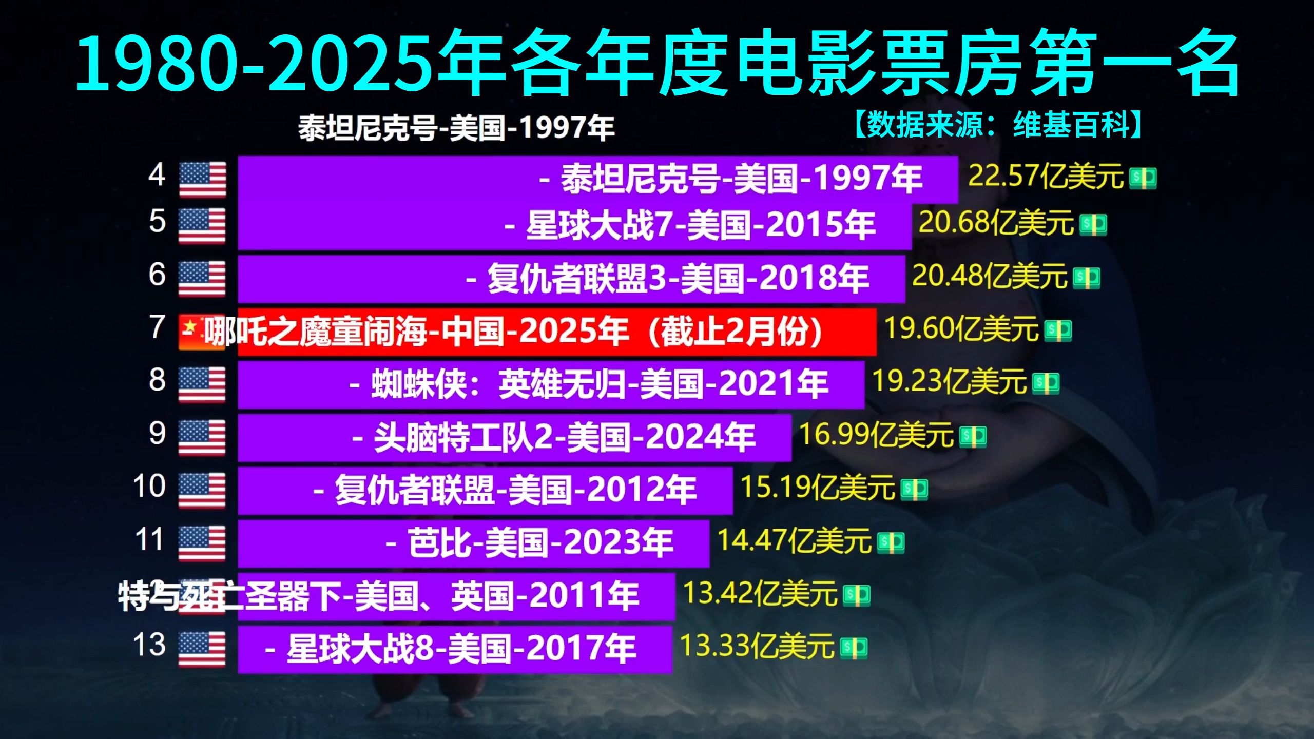 2007年电影票房排行榜,资深解答解释落实_特别款72.21127.13.