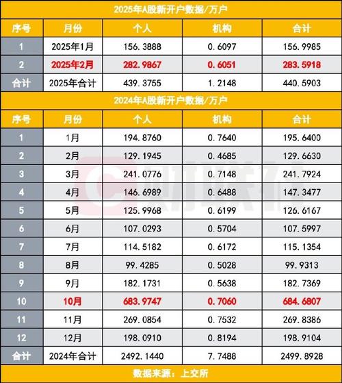 新澳2025今晚开奖结果和A股新开户156万户与a股新开户数